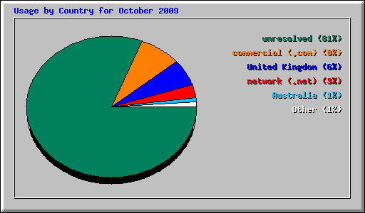 Usage by Country for October 2009