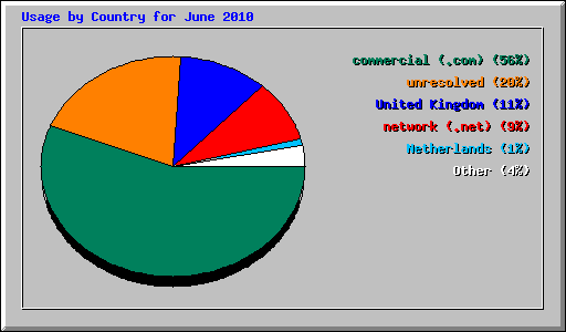 Usage by Country for June 2010