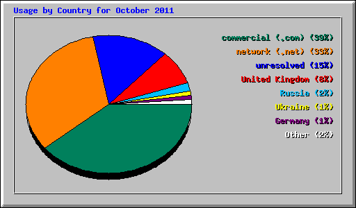 Usage by Country for October 2011