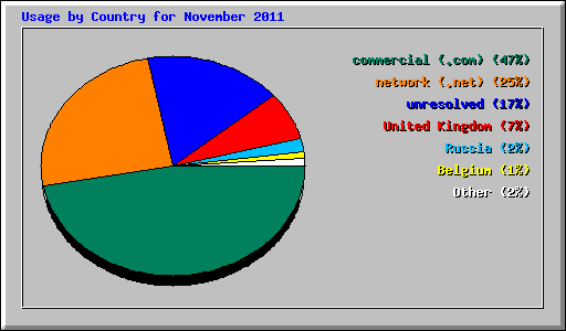 Usage by Country for November 2011