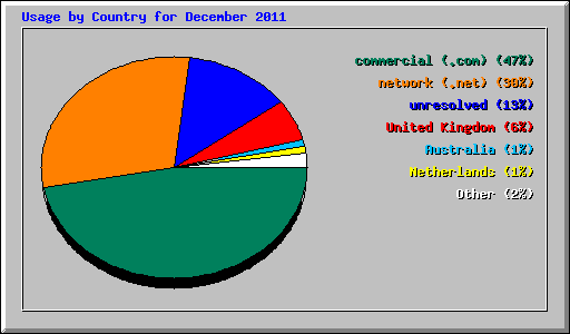 Usage by Country for December 2011