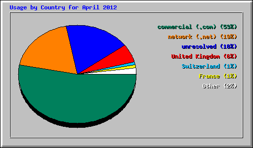 Usage by Country for April 2012