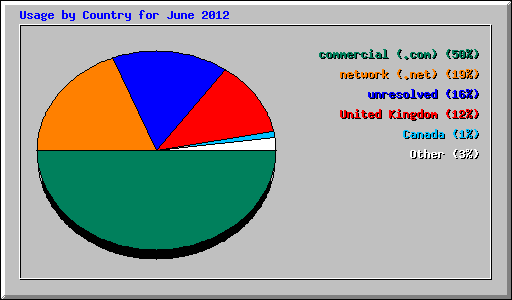 Usage by Country for June 2012