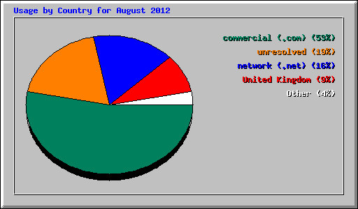 Usage by Country for August 2012