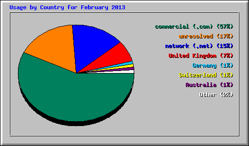 Usage by Country for February 2013