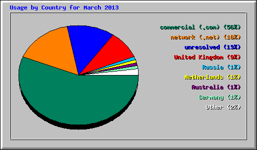 Usage by Country for March 2013