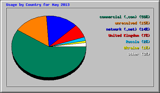 Usage by Country for May 2013