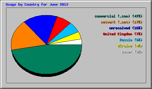 Usage by Country for June 2013