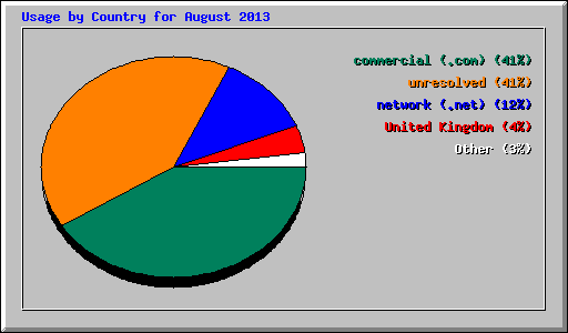 Usage by Country for August 2013