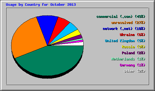 Usage by Country for October 2013