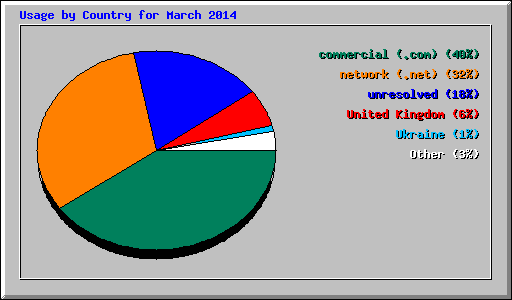 Usage by Country for March 2014