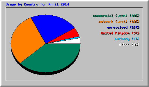 Usage by Country for April 2014