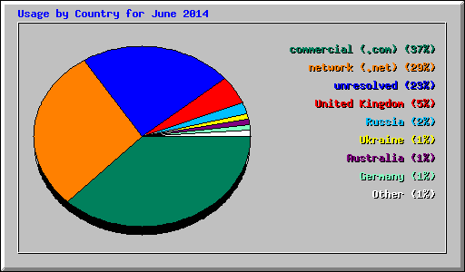 Usage by Country for June 2014