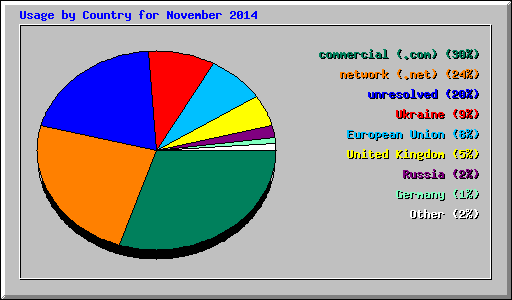 Usage by Country for November 2014