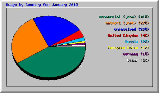 Usage by Country for January 2015