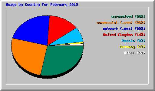 Usage by Country for February 2015