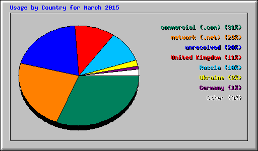 Usage by Country for March 2015