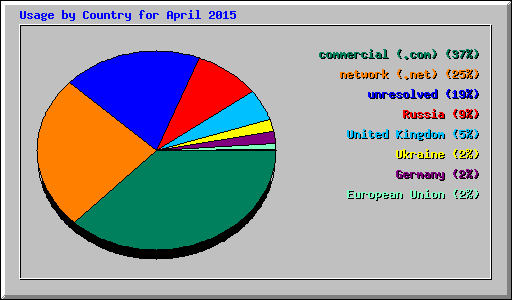 Usage by Country for April 2015