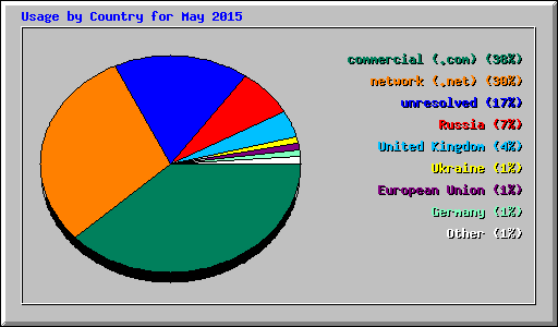 Usage by Country for May 2015