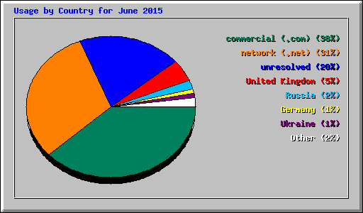 Usage by Country for June 2015