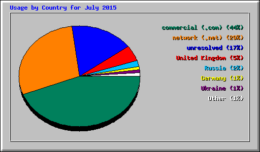 Usage by Country for July 2015