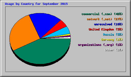 Usage by Country for September 2015