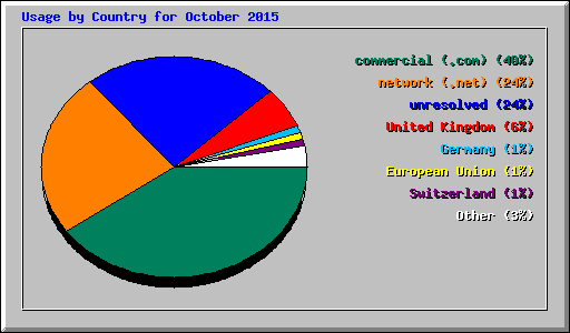 Usage by Country for October 2015