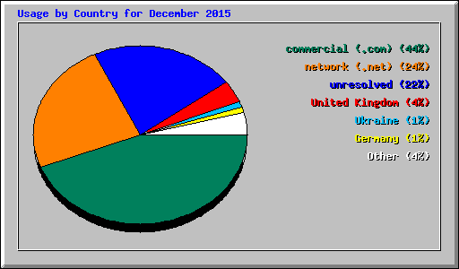 Usage by Country for December 2015