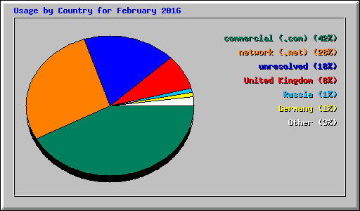 Usage by Country for February 2016