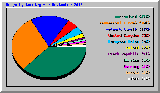 Usage by Country for September 2016