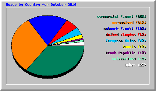 Usage by Country for October 2016