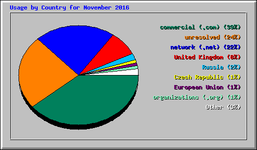 Usage by Country for November 2016