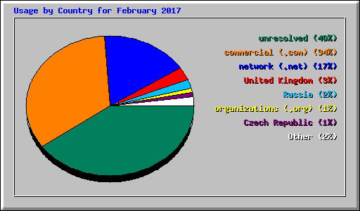 Usage by Country for February 2017