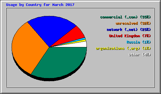 Usage by Country for March 2017