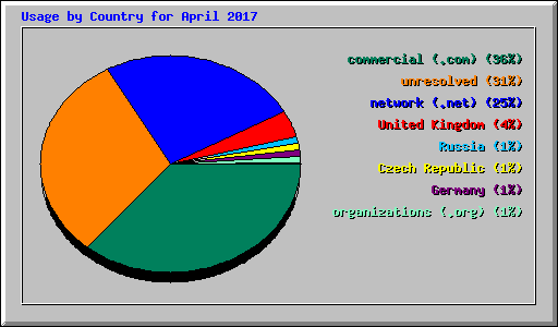 Usage by Country for April 2017
