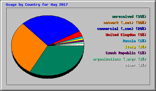 Usage by Country for May 2017