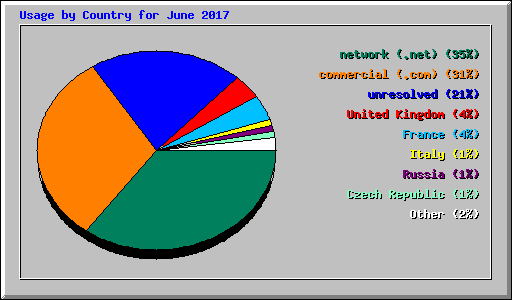 Usage by Country for June 2017