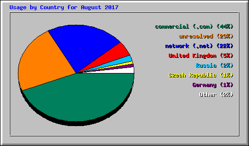 Usage by Country for August 2017