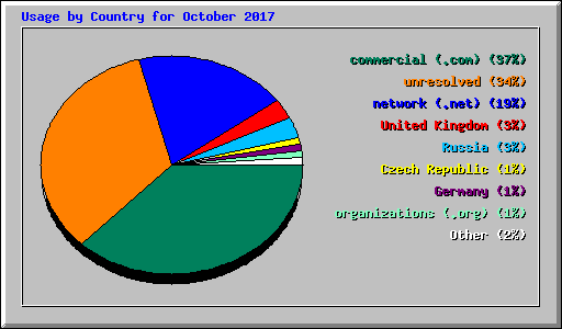 Usage by Country for October 2017