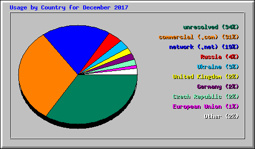 Usage by Country for December 2017