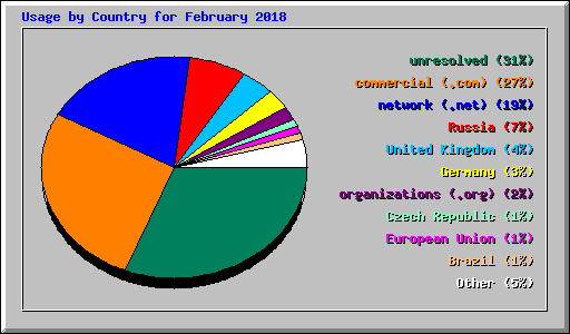 Usage by Country for February 2018