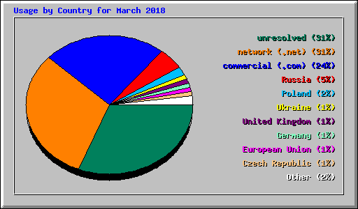 Usage by Country for March 2018