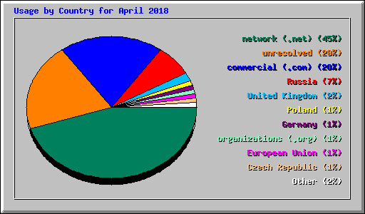 Usage by Country for April 2018