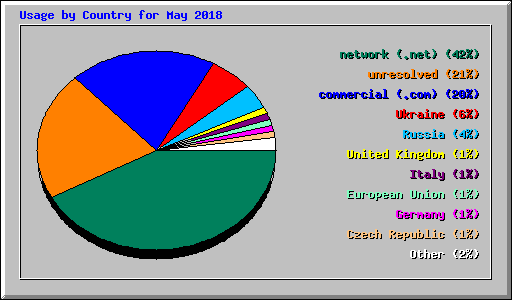 Usage by Country for May 2018