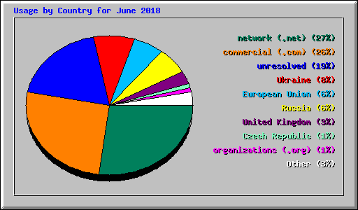 Usage by Country for June 2018