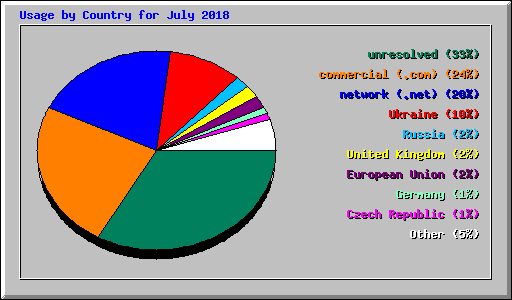 Usage by Country for July 2018