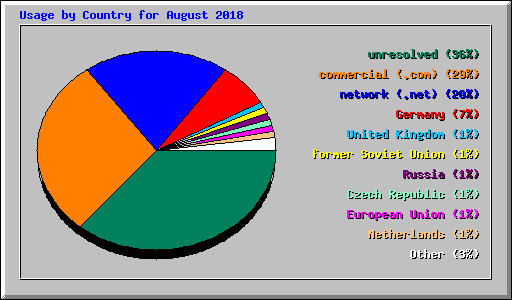 Usage by Country for August 2018