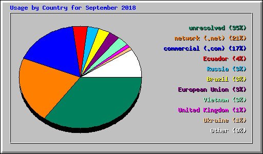 Usage by Country for September 2018