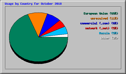 Usage by Country for October 2018