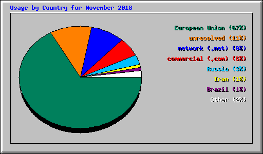 Usage by Country for November 2018